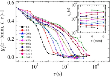FIG. 2: (color online) Main panel: intensity autocorrelation function measured at different sedimentation times as  indi-cated by the labels, for a cell of section 3 × 3 mm 2 