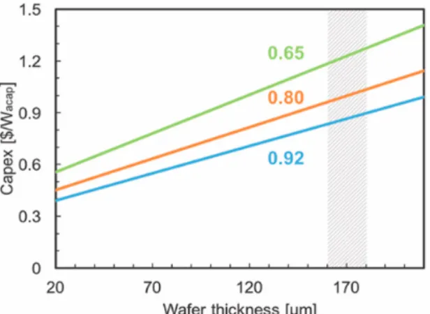 Fig. 1 shows the calculated capex as a function of wafer thickness for mc-Si assuming different manufacturing  yields