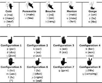 Fig. 1. Hands positions for vowels (top) and handshapes (bottom) for consonants in Cued French language.