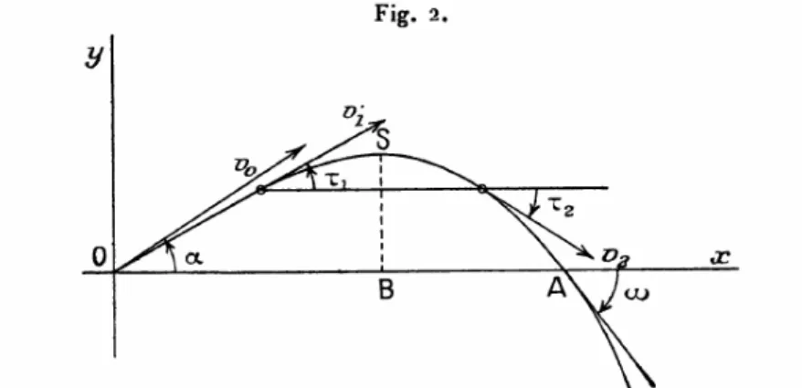 Figure 1.7 – La trajectoire décrite par le problème balistique principal [D’Adhé- [D’Adhé-mar 1934, 7].