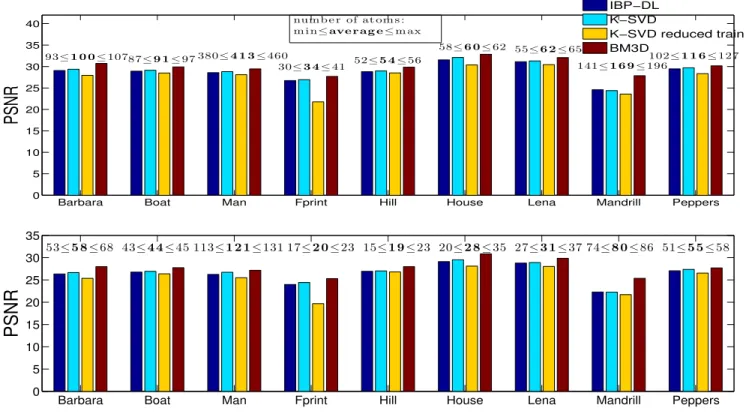 Fig. 3: Denoising results and sizes of IBP-DL dictionaries for noise level (top) σ ε = 25, (bottom) σ ε = 40