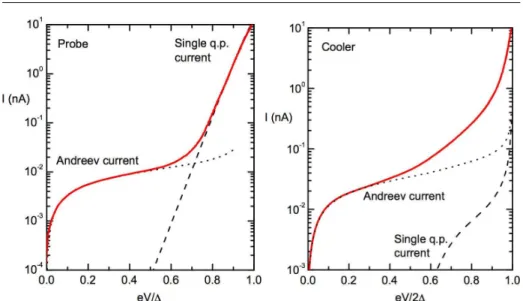 Fig. 2 (Color online) Experimental current-voltage characteristics (full red lines) of the probe (left) and cooler (right) junctions at a cryostat temperature of 90 mK, compared to calculated curves