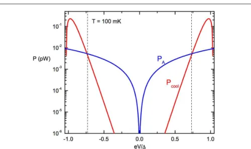 Fig. 4 (Color online) Calculated power due to quasi-particle cooling P cool (red line) and the heat dissipation due to the Andreev current P A (blue line) as a function of voltage bias for a N-I-S junction at T bath = 100 mK