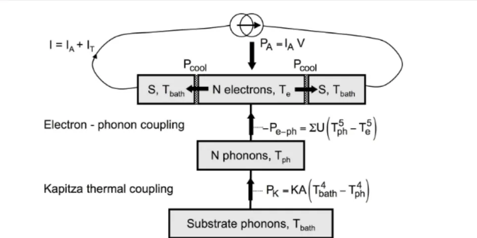 Fig. 5 Schematic of the complete thermal model of S-I-N-I-S micro-coolers at very low tem- tem-perature (see text).
