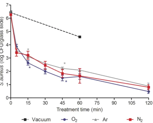 Fig 3. Survival curves of S. aureus exposed to N 2 , O 2 , Ar non-thermal plasma (25 W; 14 G and 0.5 sccm)