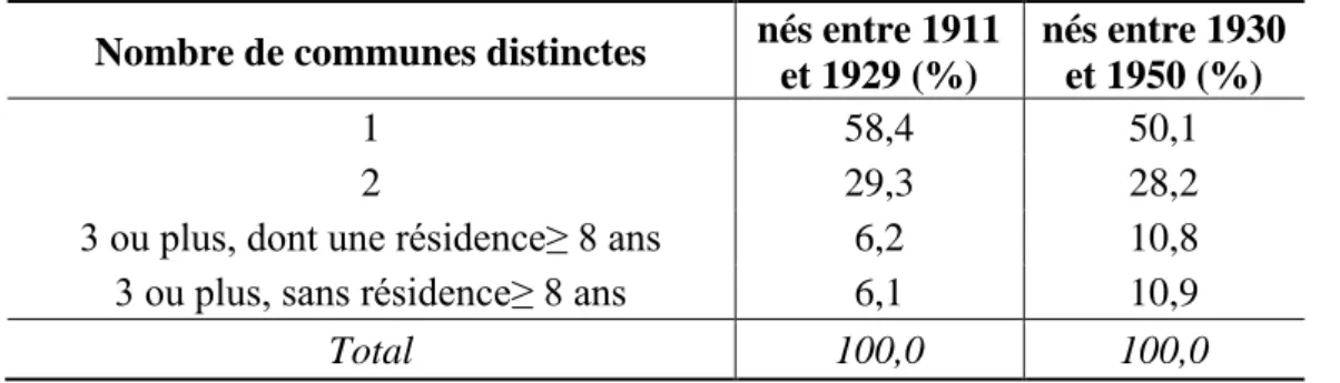 Tableau 12.  Nombre de communes de résidence avant 15 ans, en tenant compte de la  durée de résidence 