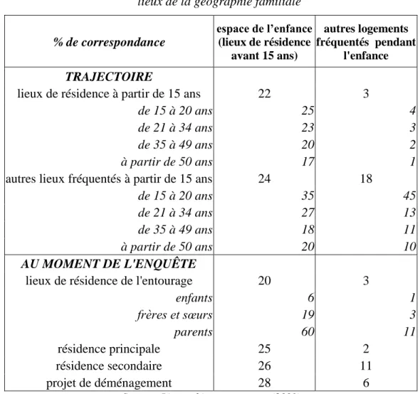 Tableau 13.  Comparaison de la localisation des lieux de l’enfance et de celle d’autres  lieux de la géographie familiale 