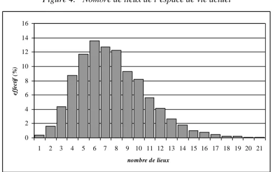 Figure 4.  Nombre de lieux de l’espace de vie actuel  0246810121416 1 2 3 4 5 6 7 8 9 10 11 12 13 14 15 16 17 18 19 20 21 nombre de lieuxeffectif (%)