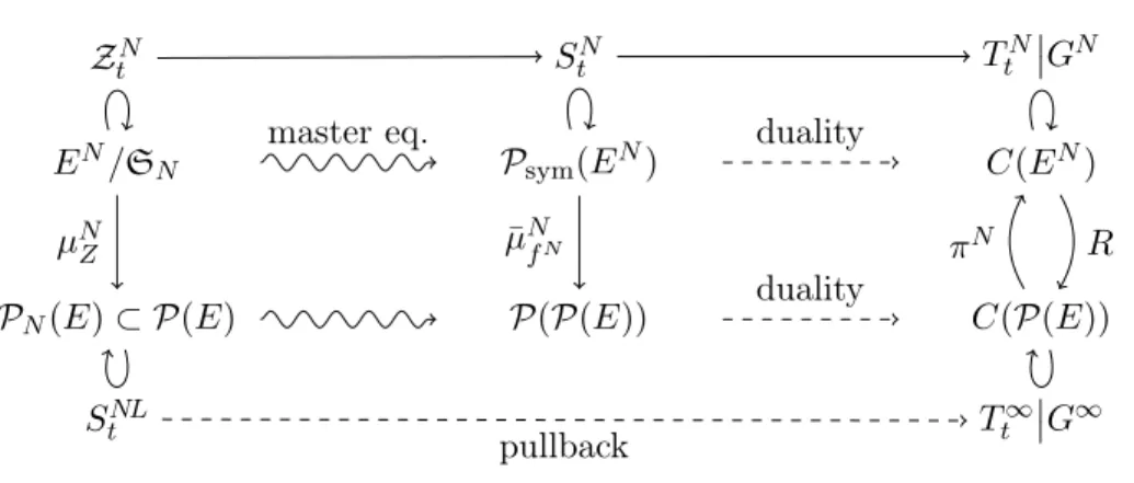 Figure 1. A summary of spaces and their relations. Semi- Semi-groups are in most cases given together with their generators, as in S t N 