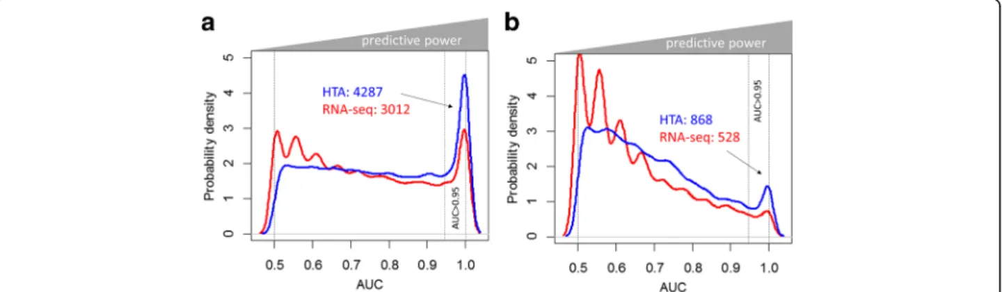 Fig. 4 Distribution of AUC values for classification of tumour and normal samples. The red curve corresponds to RNA-seq data and the blue to HTA data for protein coding mRNA (a) and lncRNA (b)