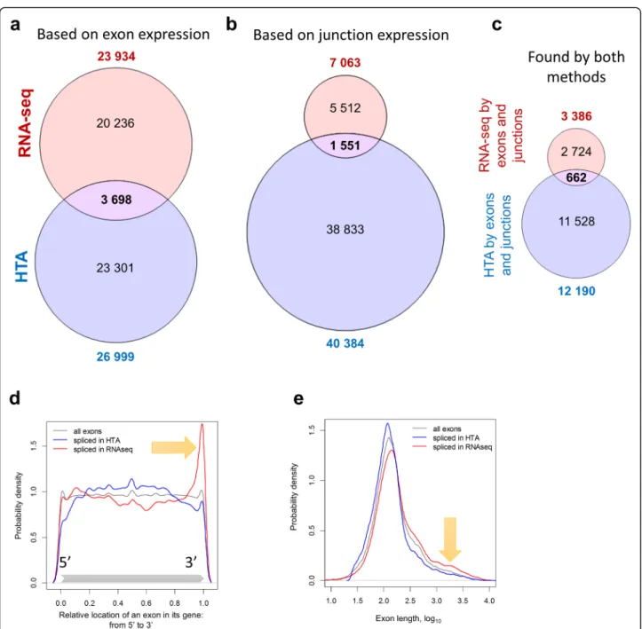 Fig. 6 Differential usage of exons detected by RNA-seq and HTA show low similarity. The analysis was based on exon (a) or junction (b) expression with FDR &lt; 0.05 and |logFC| ≥ log 2 (1.5)