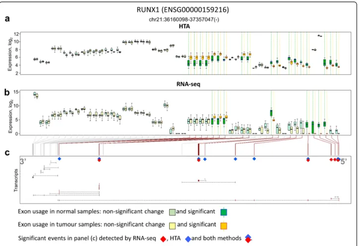 Table 2 Some alternatively spliced genes involved in lung cancer identified in both platforms