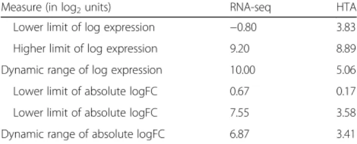 Table 1 in Perkins et al. [15]). In general, a high level of correlation between the two techniques has been  re-ported with a strong emphasis on the advantages of RNA-seq [2, 16 – 21]