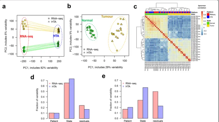 Figure S4). For both tissues, higher variability was ob- ob-served in RNA-seq data, especially for low expressed genes (Additional file 1: Figure S4a,d)