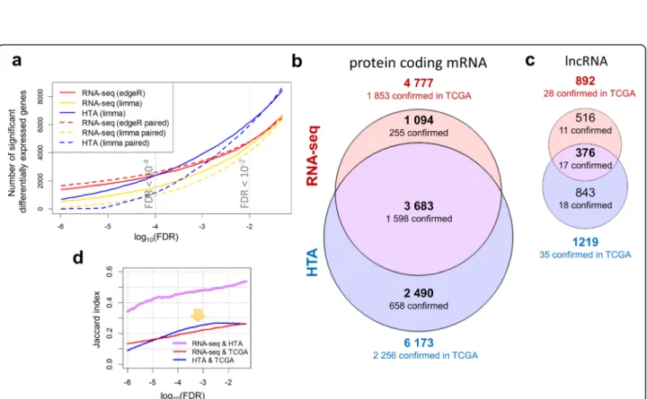 Fig. 3 Differentially expressed genes identified by the platforms. Evolution of the number of significant genes identified with variable FDR thresholds (a), using edgeR and limma with voom correction for analysis of RNA-seq data, and using limma for HTA da