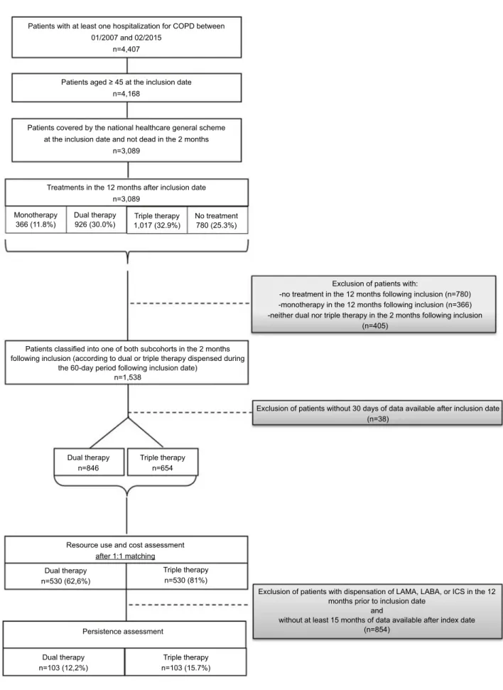 Figure 2 Flow chart.