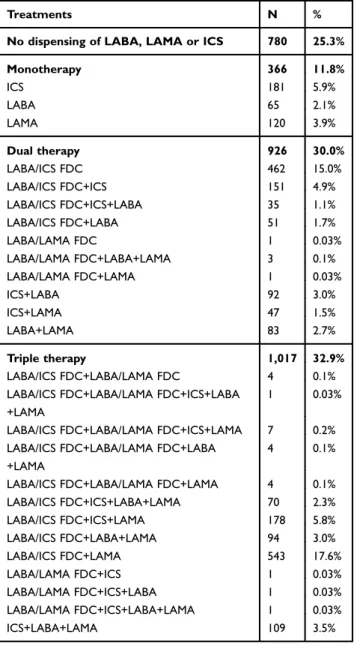 Table 3 Distribution of type of COPD medications by sub- sub-cohort at index date (n=1,500)