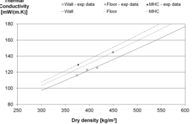 Figure 8.  Thermal conductivity of hemp concretes versus density at dry state for sprayed hemp  concretes (wall and floor) and moulded hemp concrete - experimental data (points) and two-phase  self-consistent scheme (lines)