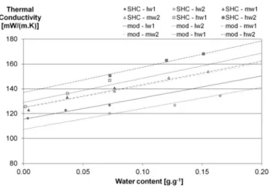 Figure 9.  Thermal conductivity of hemp concretes versus water content for sprayed hemp concrete  walls (light, medium and heavy) - experimental data and three phase self consistent scheme