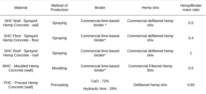 Table 1 summarises the mix proportioning and manufacturing method of studied hemp concretes: 