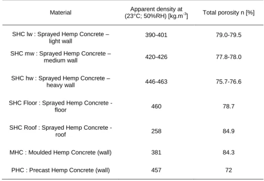 Table 2: Density and porosity of studied hemp concretes 