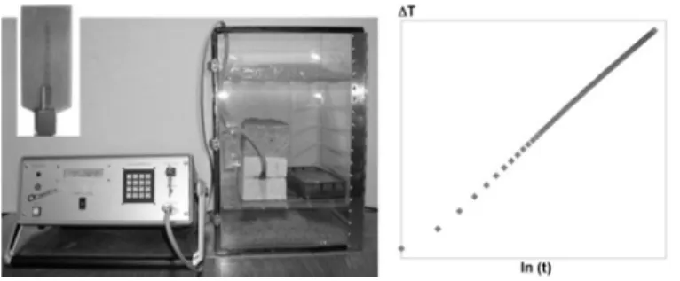 Figure 3. Measurement of thermal conductivity at dry state – left :  CT Meter, Hot wire and dry  chamber, right : experimental thermogram 