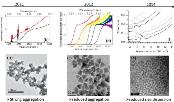 Figure 1 a TEM image of early HgTe nanocrystals with absorption edge reaching the 3-5 µm range, adapted from ref [10] b  is the associated absorption spectrum with a broad absorption edge resulting from the limited size control