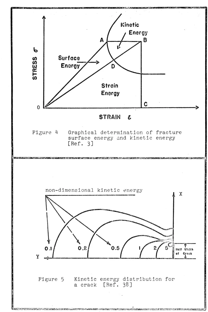 Figure  4 Graphical  determination  of  fracture surface  energy  and  kinetic  energy [Ref