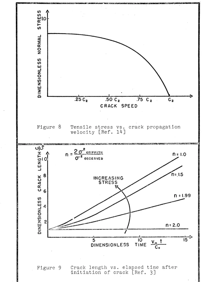 Figure  8 Tensile  stress  vs.  crack  propagation velocity  [Ref.  14] 3:  J  cr Q-2 2 CrI  n =  .wo 00  0-  00"ERfVED z -J 8  INCREASING STRESS 06 z 01.9 Z  2 U  n=  2.0 5  10  v,  t  15 DIMENSIONLESS  TIME