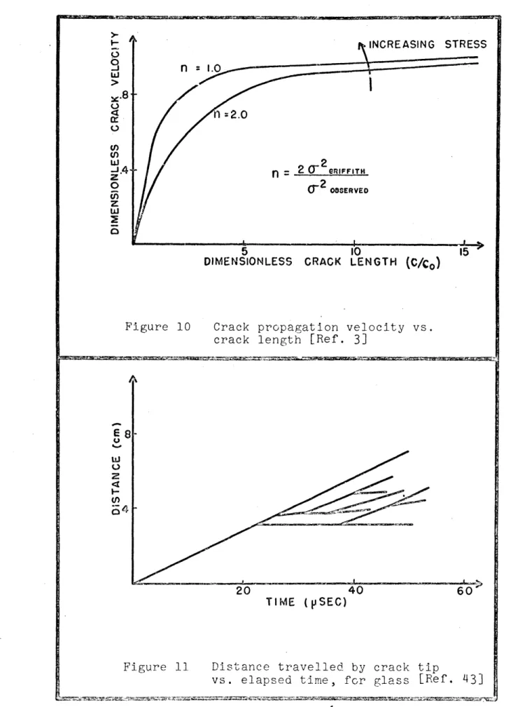 Figure  10  Crack  propagation  velocity crack  length  [Ref.  31
