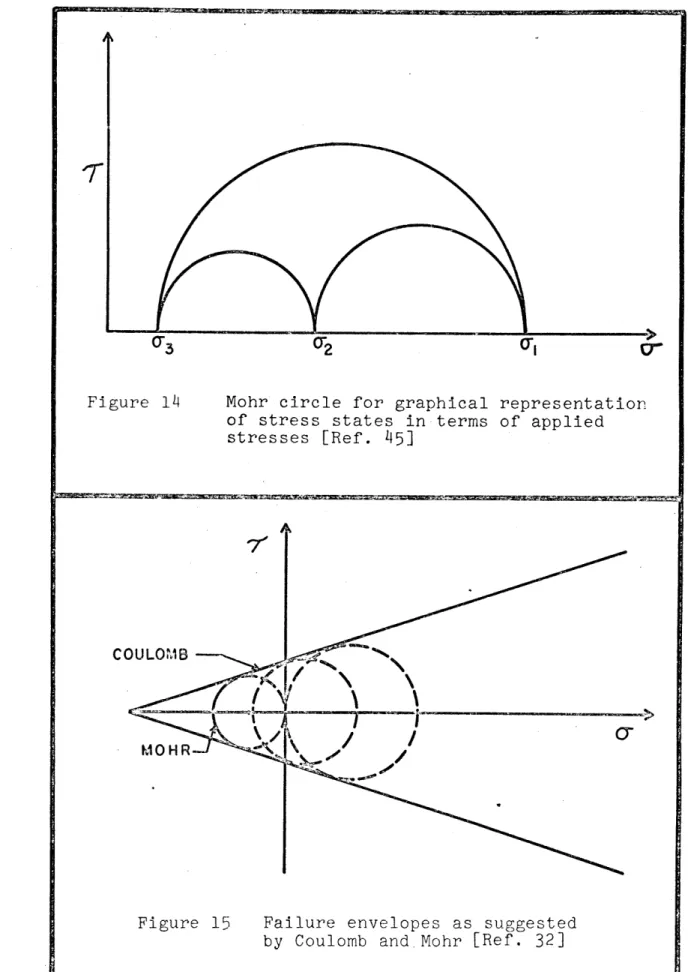 Figure  15 Failure  envelopes  as  suggested by  Coulomb  and  Mohr  [Ref.  32]