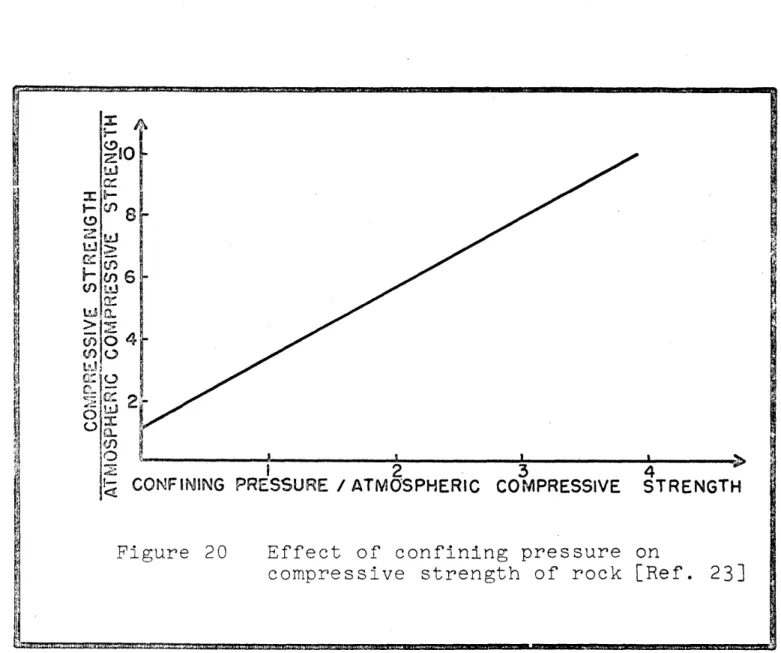 Figure  20  Effect  of  confining  pressure  on