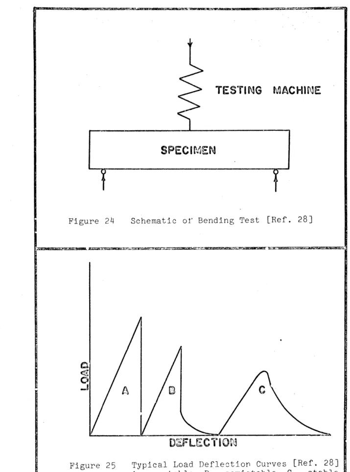 Figure  24 Schematic  of' Bending Test  [Ref.  28]