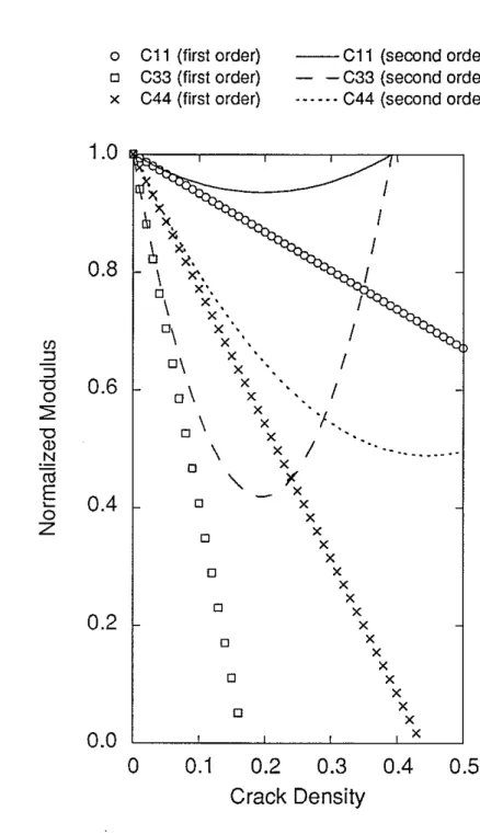 Figure 8: Effective moduli normalized with background moduli for first and second order Hudson models with dry cracks as a function of crack density.
