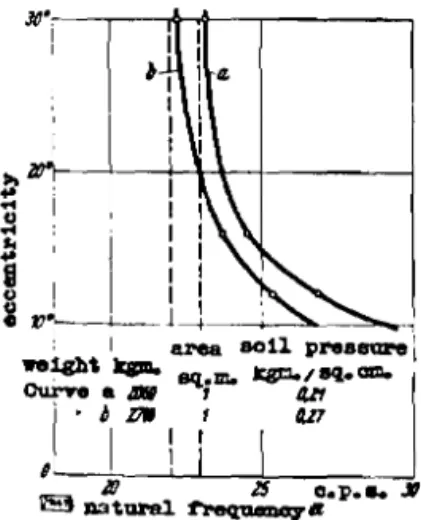 Fig,  11  Determination  of  the lower limit of  the natural frequency. 