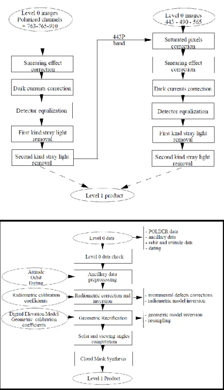 Fig. 2.2. Top: Algorithm for removing sensor artifacts: POLDER is affected by some low intensity artefacts which come either  from electronic problems (dark currents, smearing effect, non uniformity of elementary detector sensitivity) or from optical defec