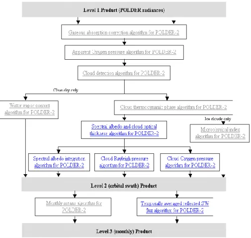 Fig.  2.4:  Chain  of  geophysical  parameters  retrieved  from  POLDER  radiances  in  the  domain of clouds