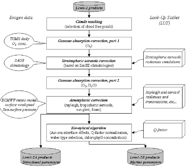 Fig. 2.5: To provide another example, this is the POLDER‘ data processing flowchart for ocean color domain