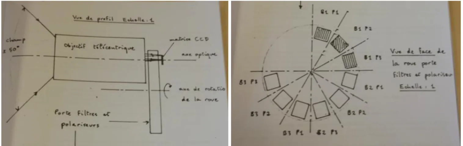 Fig. I.1.1. Left: Optical configuration of POLDER : objective, wheel with the filters and CCD