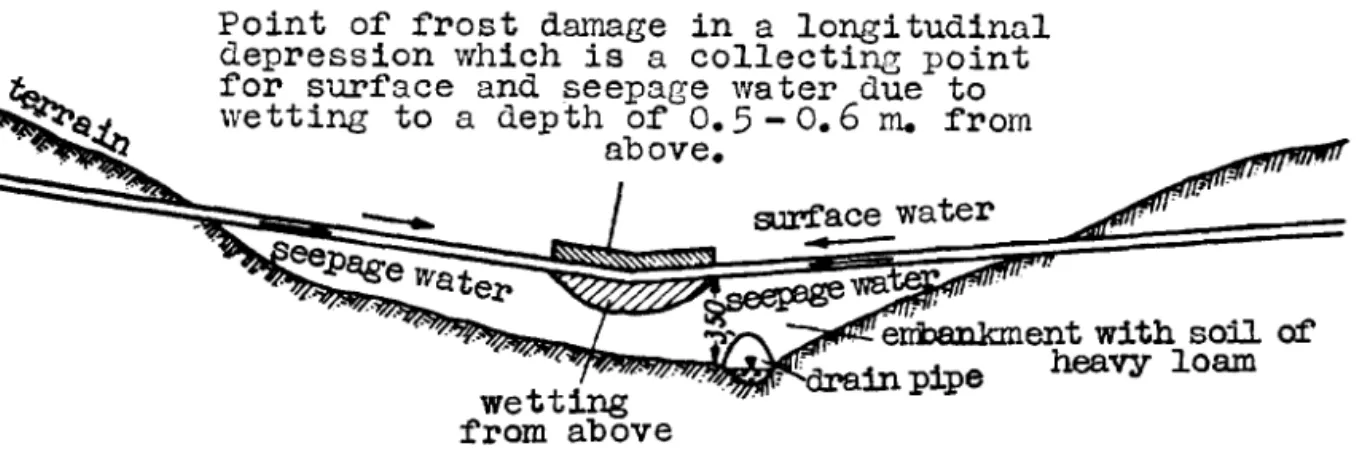 Fig.  4.  F r o s t   damage  i n  a  l o n g i t u d i n a l   depression  of  an  ern-  b a n b e n t   3.5  m,  high  due  s o l e l y   t o   wetting  by  surface  and 