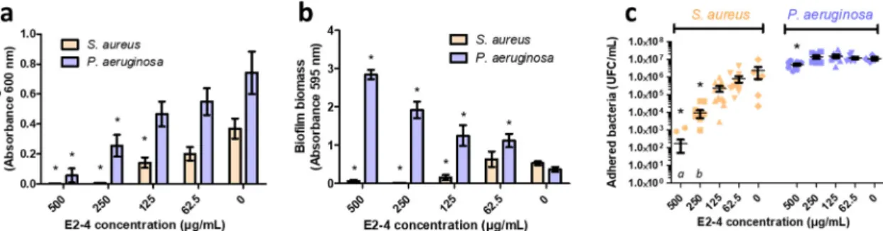Figure 1. Antibiofilm activity of Prunus avium bark extract (E2-4) against S. aureus and P