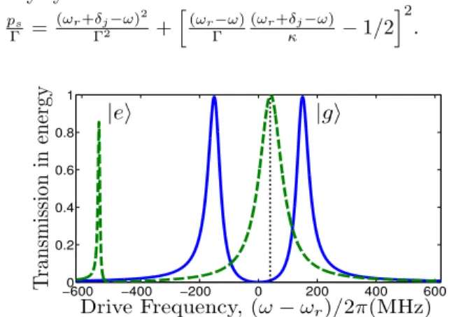 FIG. 2: Transmission coefficient at low pump power for a microwave pulse injected in a resonator containing a  diamond-shape artificial atom