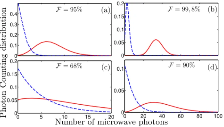 FIG. 3: Photon distribution at the entrance of the amplifier.