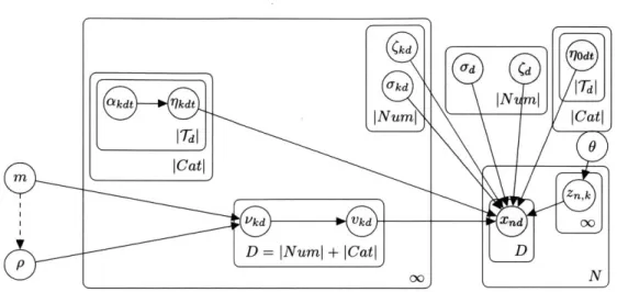 Figure  2-1:  CRAFT-  Graphical  model.  For  cluster-specific  feature  selection  p  is  set  to  a high value  determined  by  m,  whereas  for  global  feature  selection  p  is  set  close  to  0