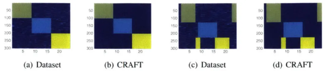 Figure  3-1:  (Fixed  budget)  CRAFT  recovered  the  subspaces  on  categorical  datasets.