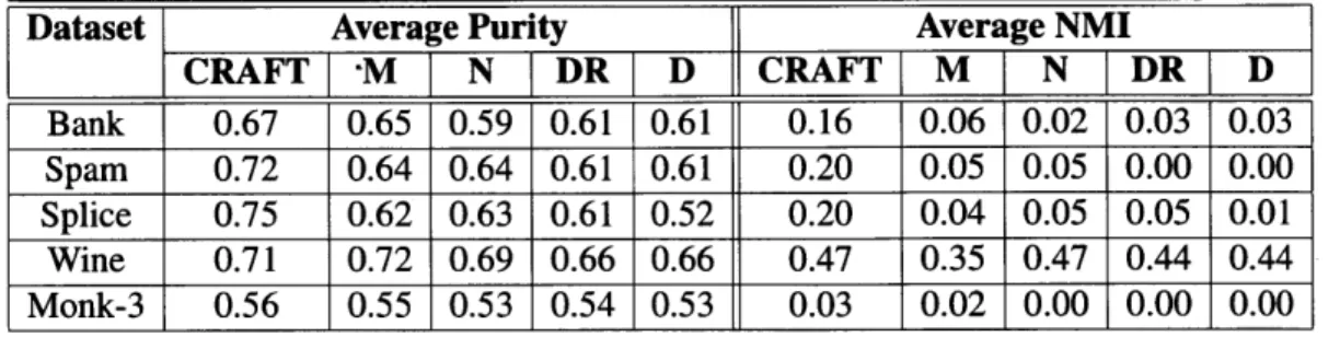Table  3.1:  CRAFT  versus  DP-means  and  state-of-the-art  feature  selection  methods  when half of the  features  were  selected  (i.e