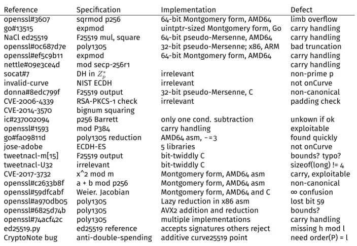 Table 7.1: A sample of crypto-speciﬁc implementation bugs.