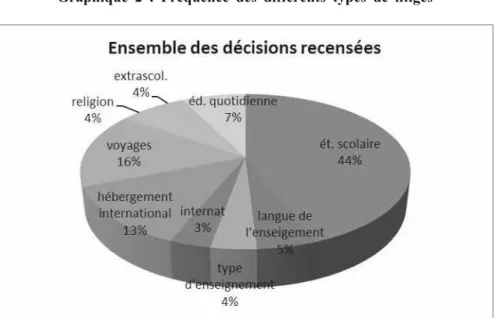 Graphique 2 : Fréquence des différents types de litiges