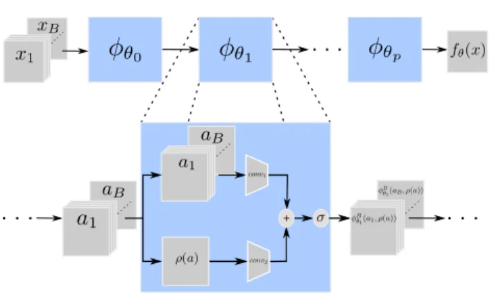 Figure 1. Graphical representation of our discriminator architec- architec-ture. Each convolutional layer of an otherwise classical CNN architecture is modified to include permutation invariant batch statistics, denoted ρ(x)