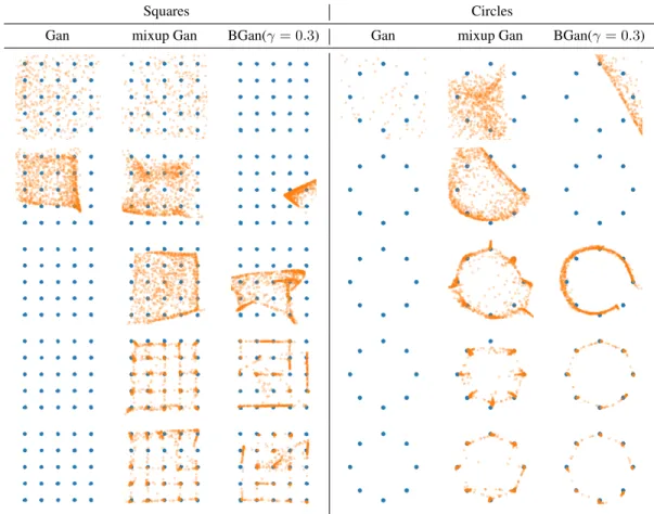 Figure 3. Comparison between standard, mixup and batch smoothing GANs on a 2D experiment